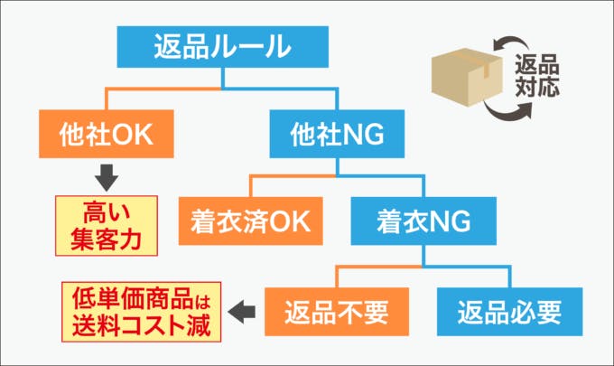 返品対応の基準をどのように設定するかも集客力向上やコスト減に影響する