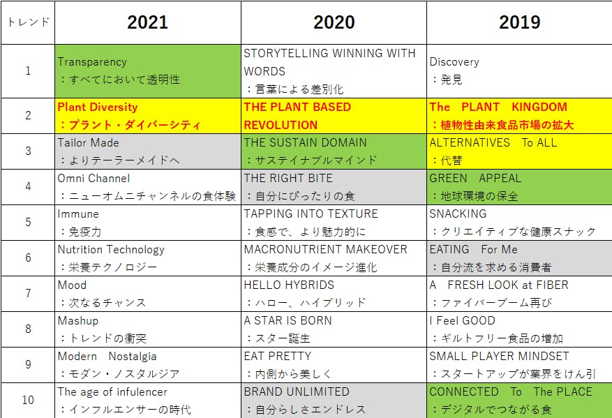 食のトレンドトップ１０　3年の推移