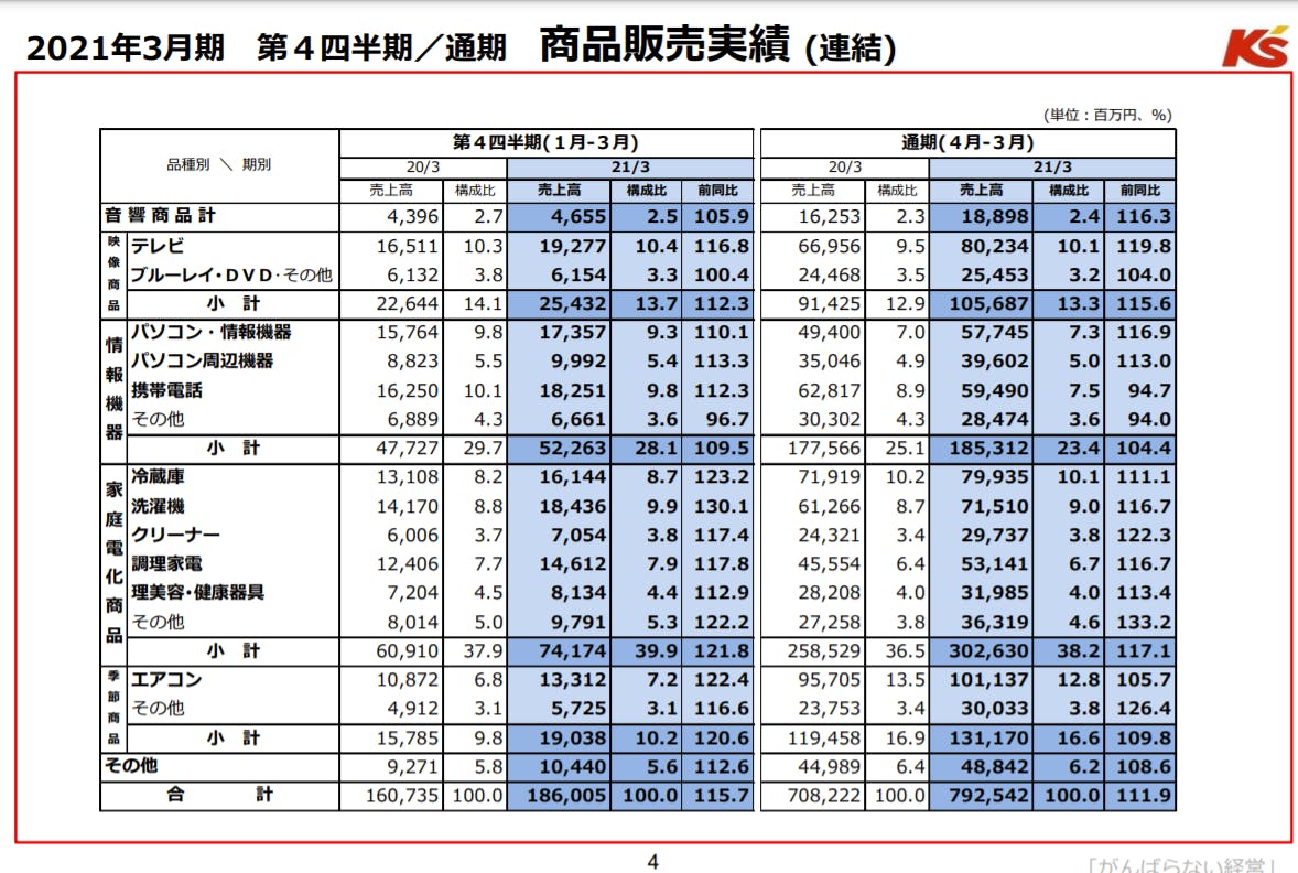 ケーズHDの21年3月期決算では、テレビやエアコンなど高額商品の売れ行きが好調だった