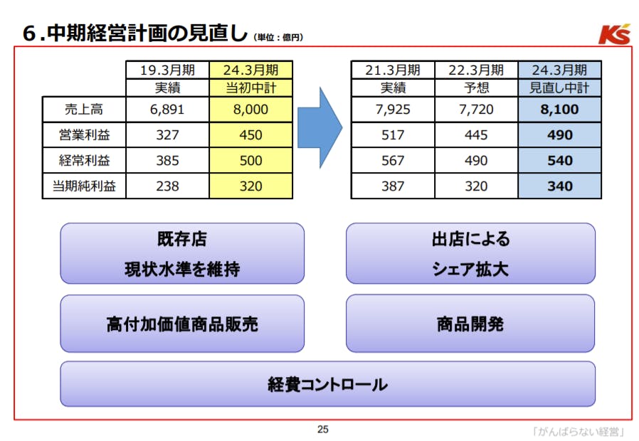 ケーズHDは、24年3月期を最終年度とする中期経営計画の数値目標を上方修正した