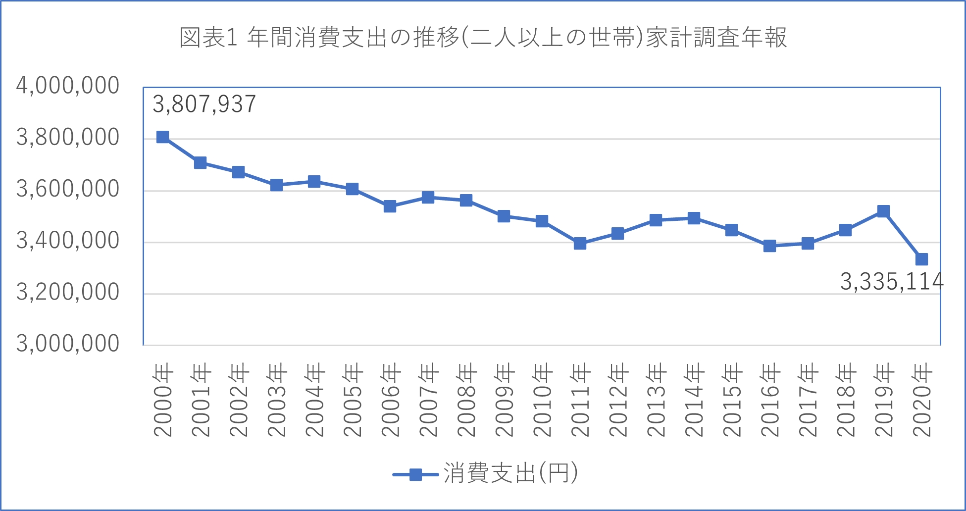 図表1 年間消費支出の推移(二人以上の世帯)家計調査年報