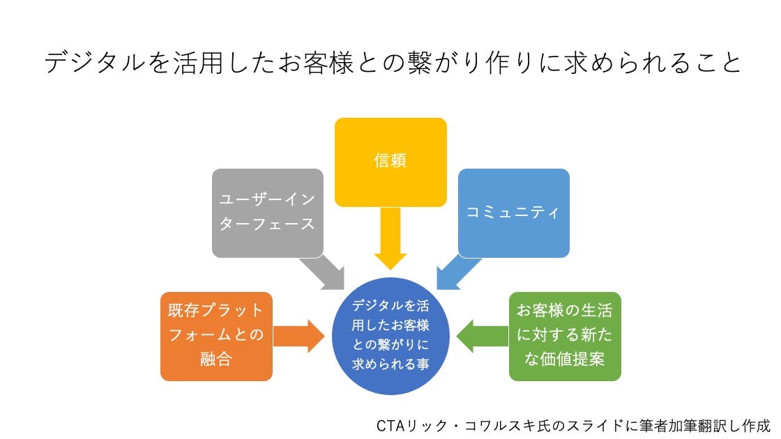 デジタルを活用したお客様との繋がり作りに求められること