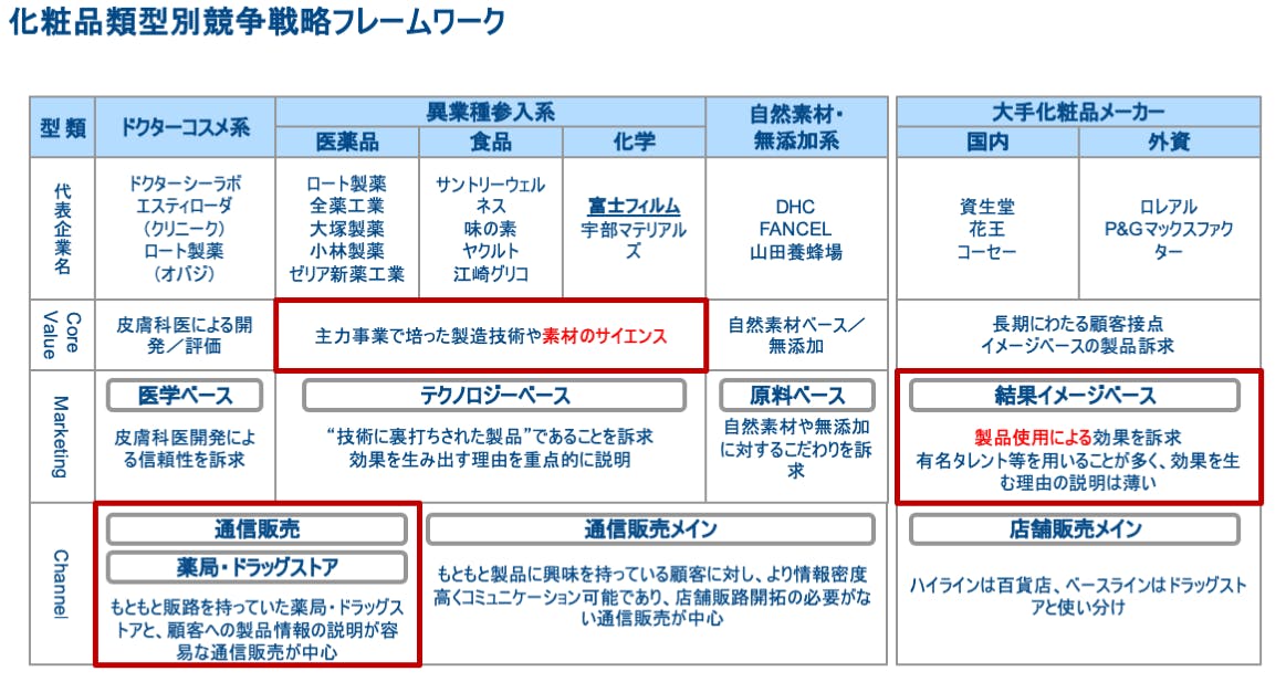 図表３化粧品類型別競争戦略フレームワーク