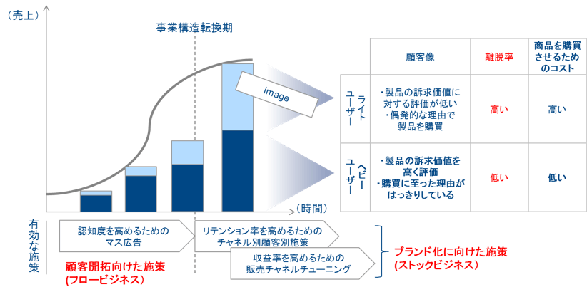 図表１　時間と売上に応じた化粧品ビジネスの施策