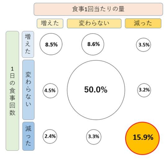  図「1日の食事回数」と「1回当たりの食事量」の増減を調査結果のマトリクス