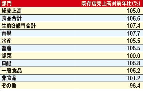 図表❶2020年スーパーマーケット部門別売上高対前年比（既存店ベース）