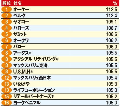 図表❷本特集掲載SM企業16社20年度既存店売上高対前期比ランキング