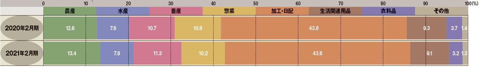 ライフ：部門別売上高構成比
