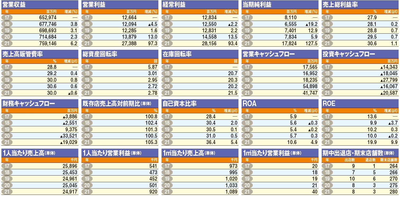 ライフ：過去5年間経営指標推移（各年2月期）