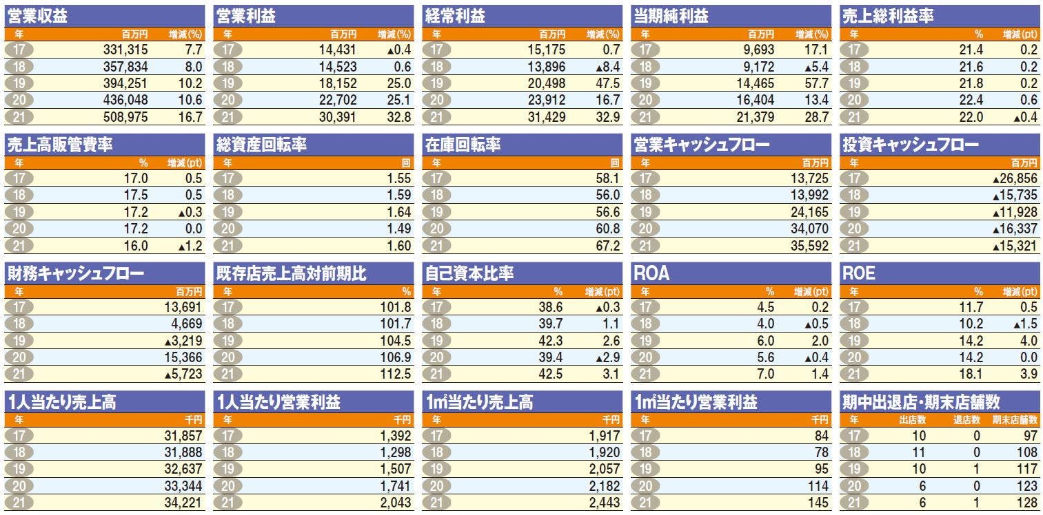 オーケー：過去5年間経営指標推移（各年3月期）