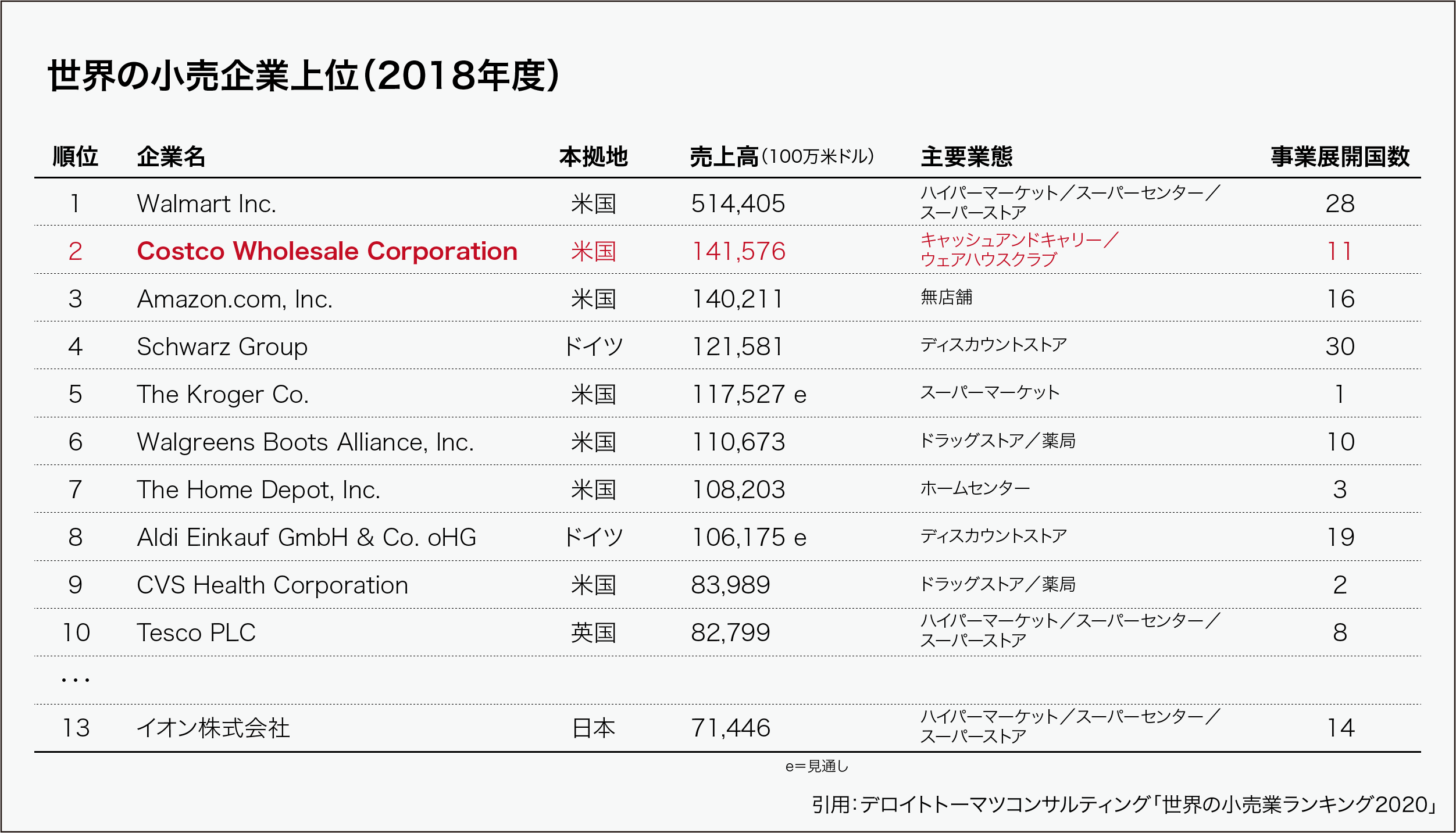 18年度のコストコの売上はアマゾンを上回っている