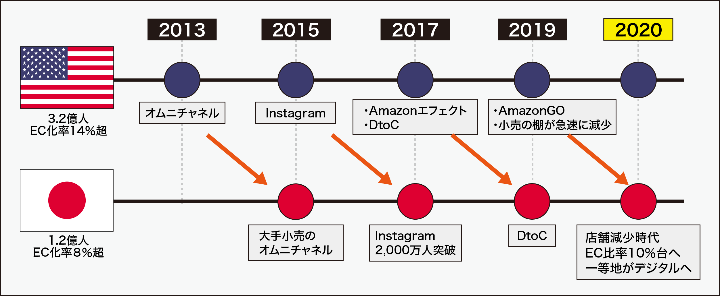 アメリカの小売トレンドは日本の先を行っている