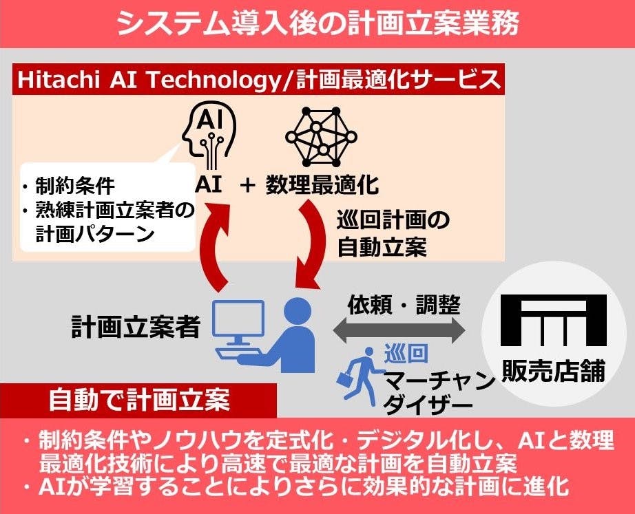 花王の店頭支援の担当者が販売店を巡回する際の計画をAIを活用して自動作成するシステムのスキーム