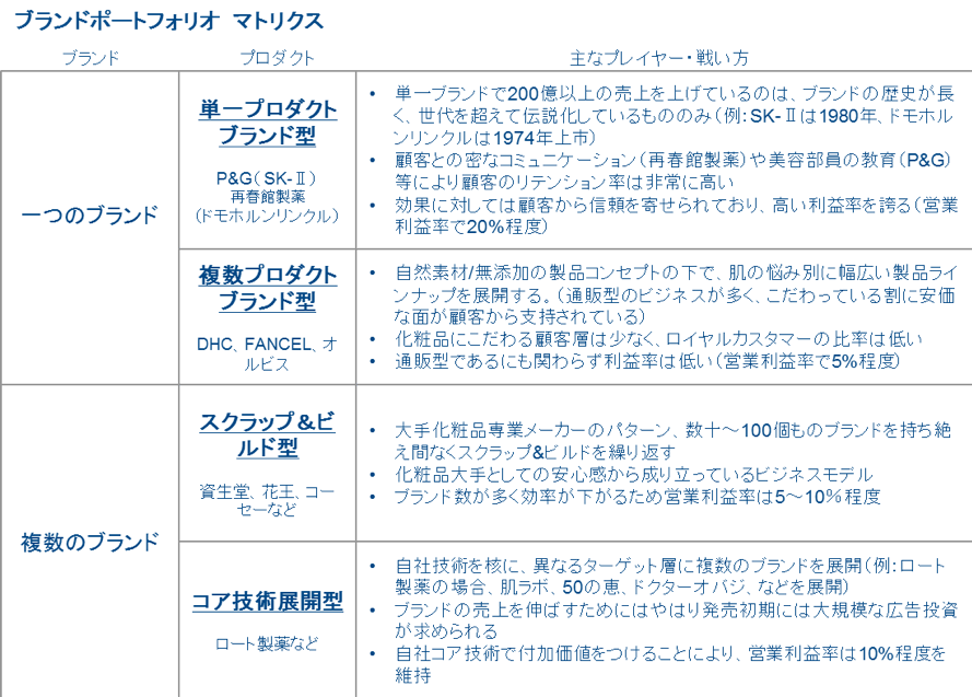 図表２　化粧品とプロダクトの関係性