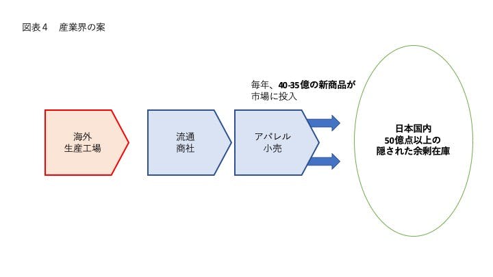 図表３