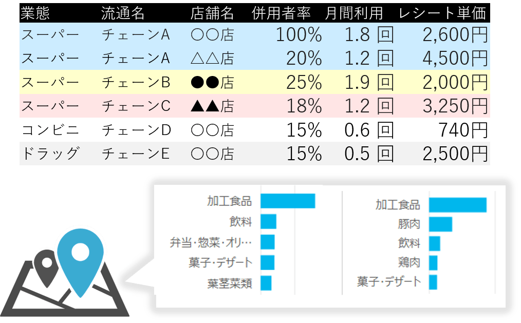 特定チェーン利用者の併用店舗