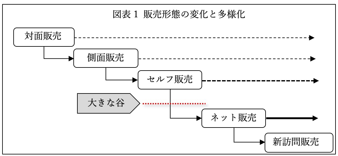 図表１