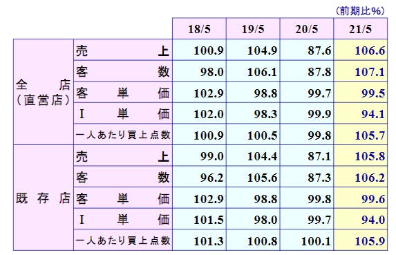 ハニーズの売上・客数・客単価の推移