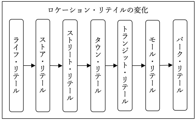 図表１　ロケーションリテールの変化