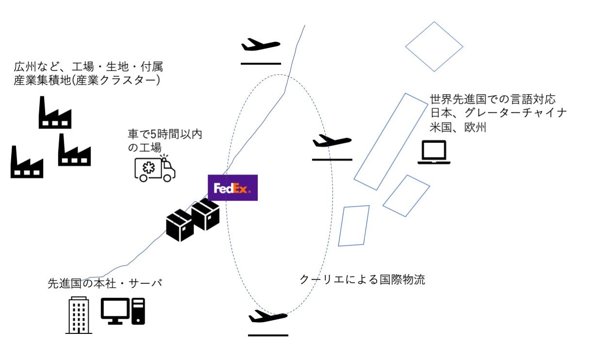 将来のデジタル・アパレルリテーラーのビジネスモデル（出所：筆者作成）