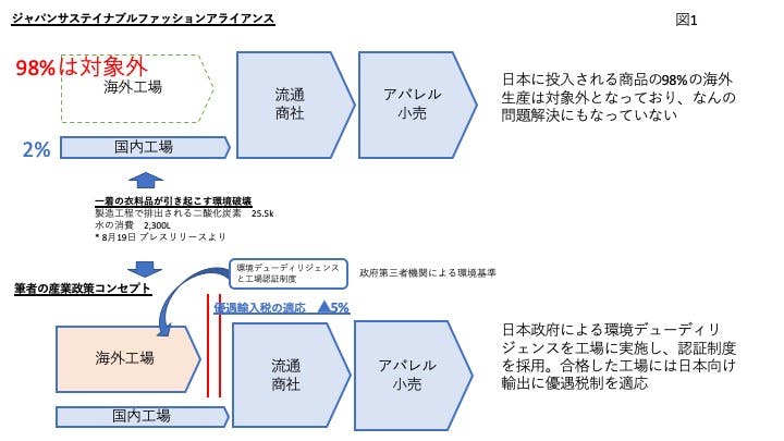 図表１