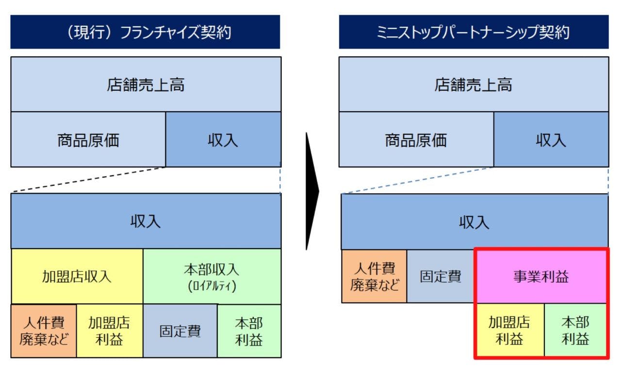 フランチャイズ契約と「ミニストップパートナーシップ契約」の比較