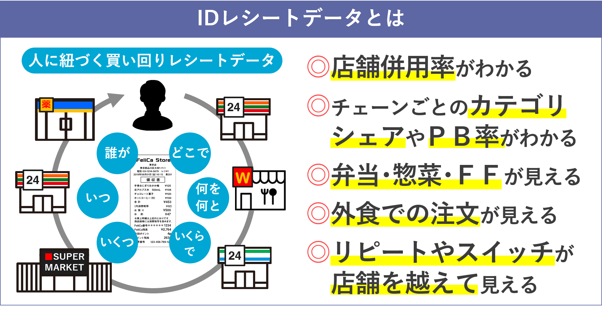 IDレシートデータとは