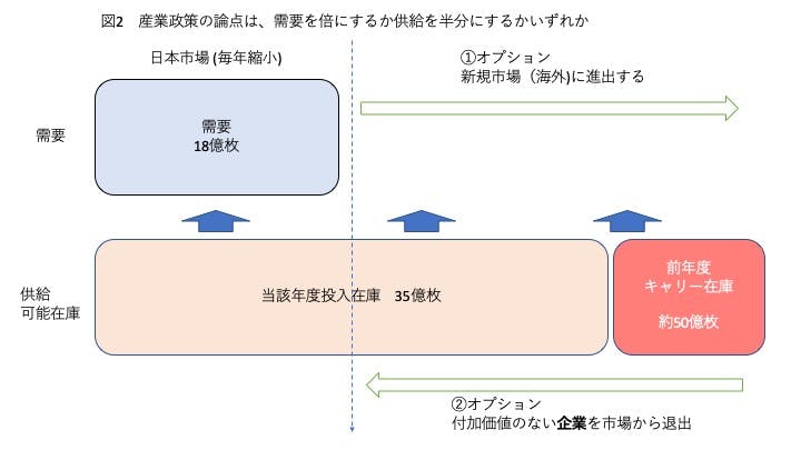 図表２