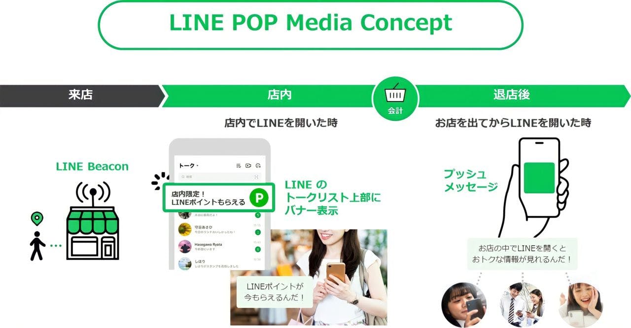 LINE POP Media concept