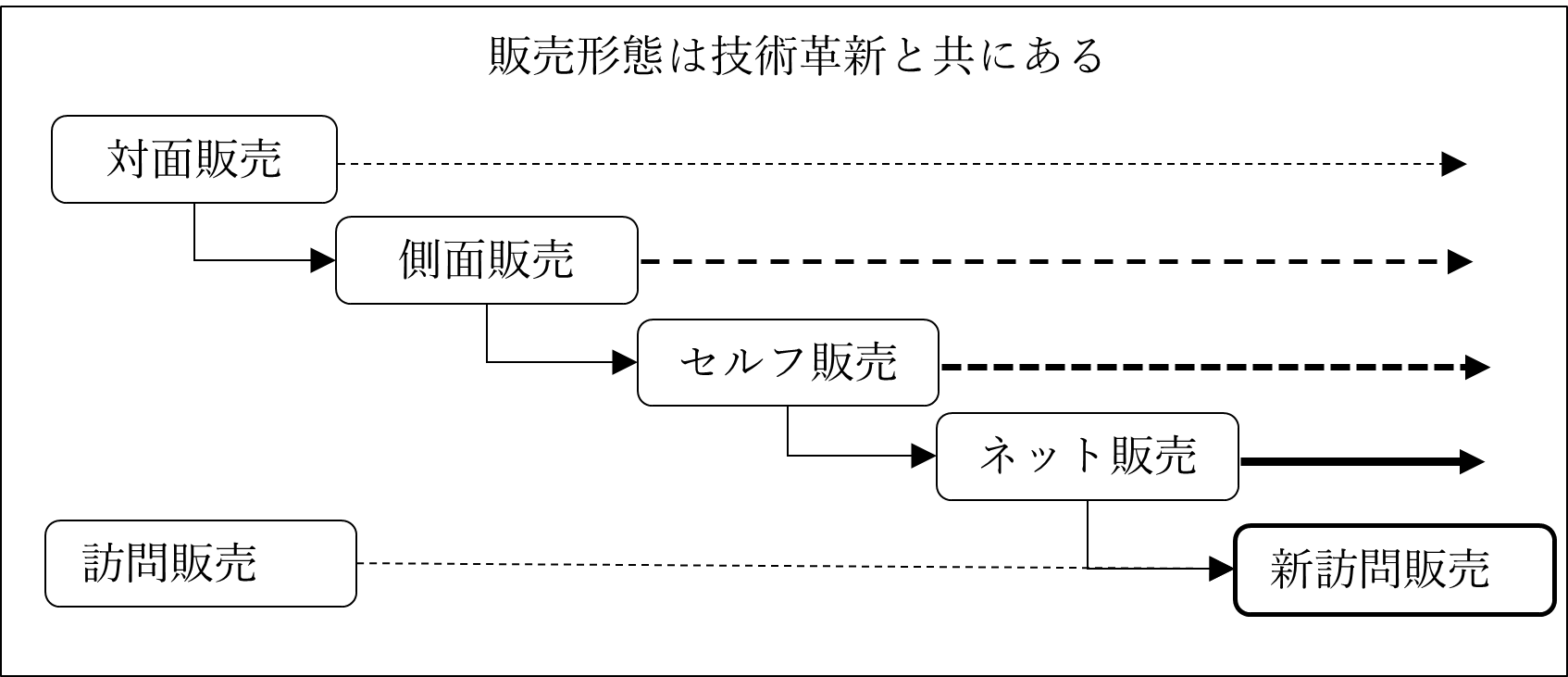 図表　販売形態は技術革新と共にある