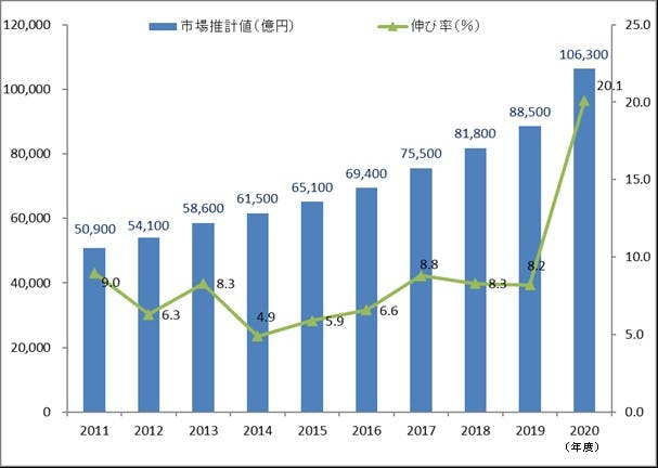 日本通信販売協会が発表した2020年度（20年4月～21年3月）の通信販売市場規模