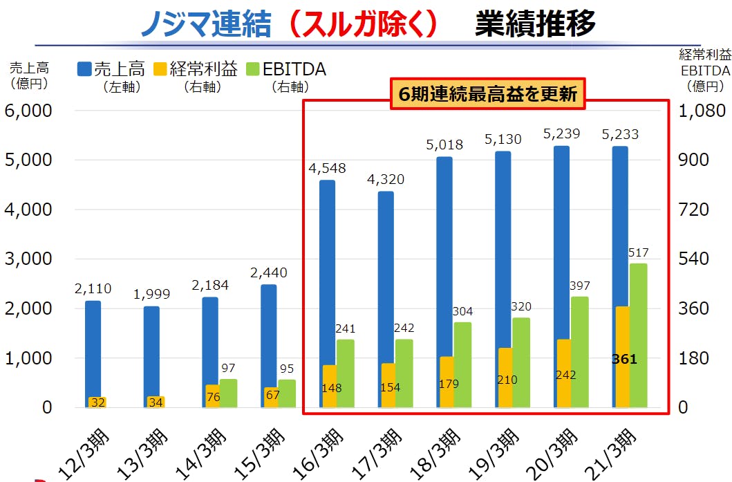 ノジマ連結ベース業績推移