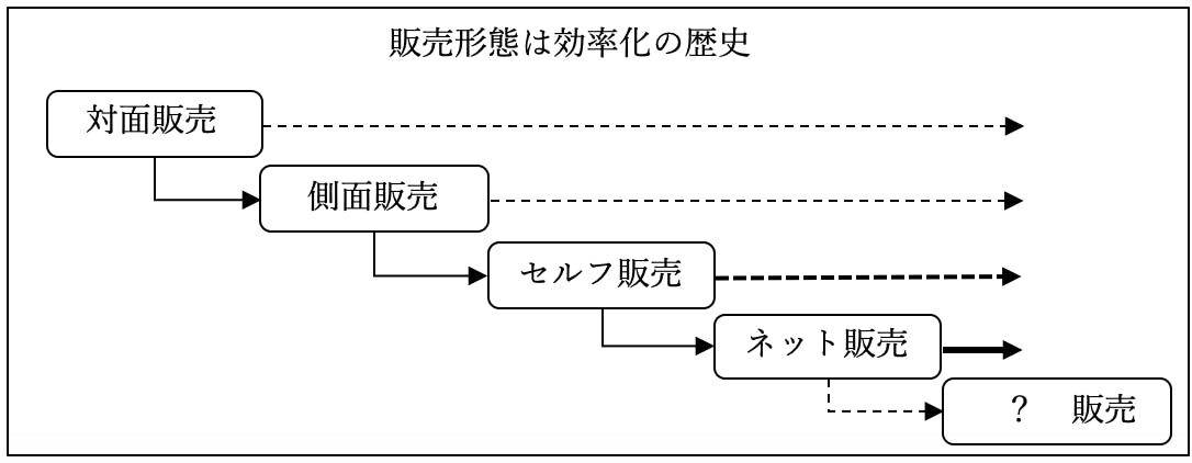 図表２　販売形態は効率化の歴史