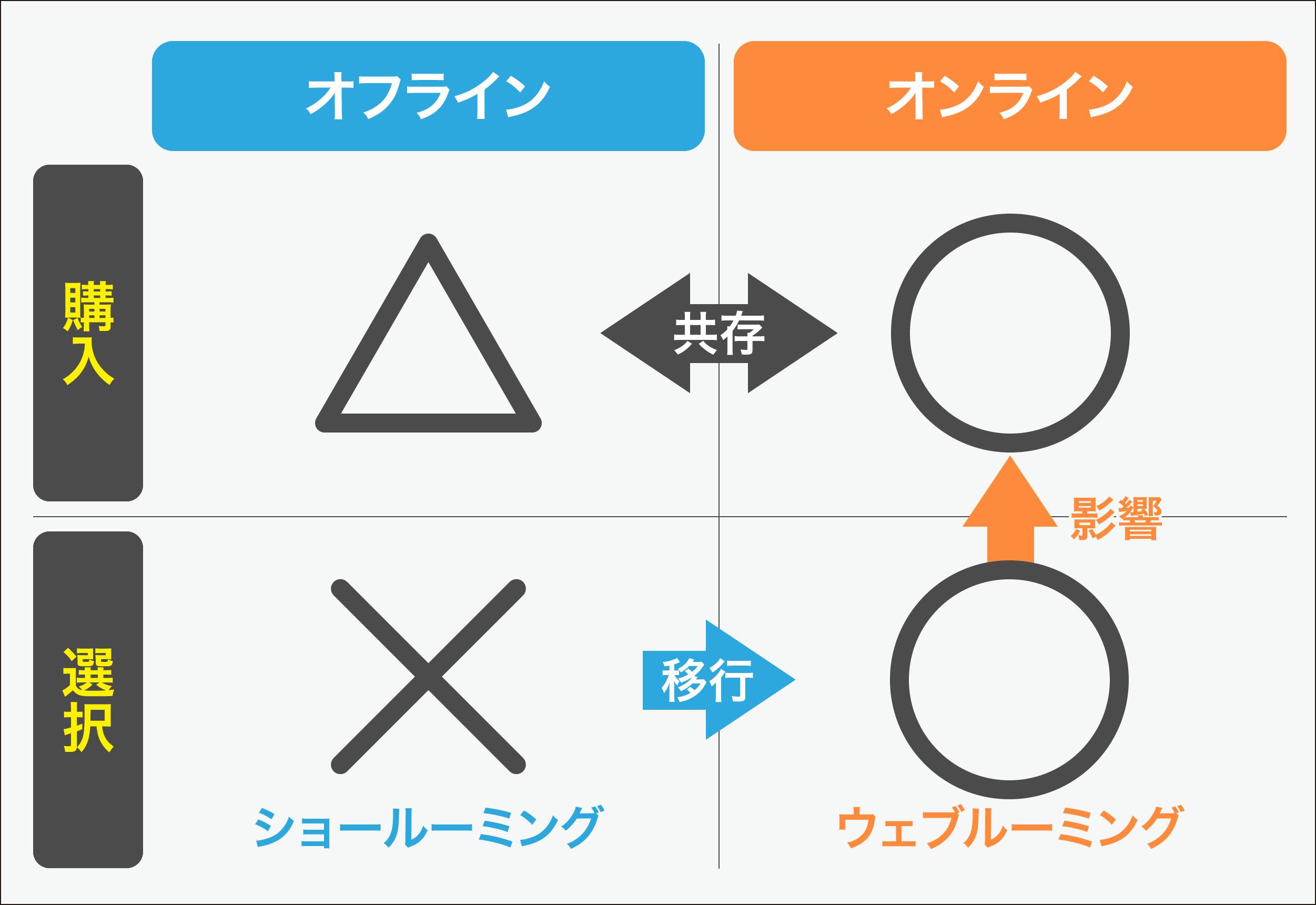 買うものを選択する場は、オフラインからオンラインにシフトしている