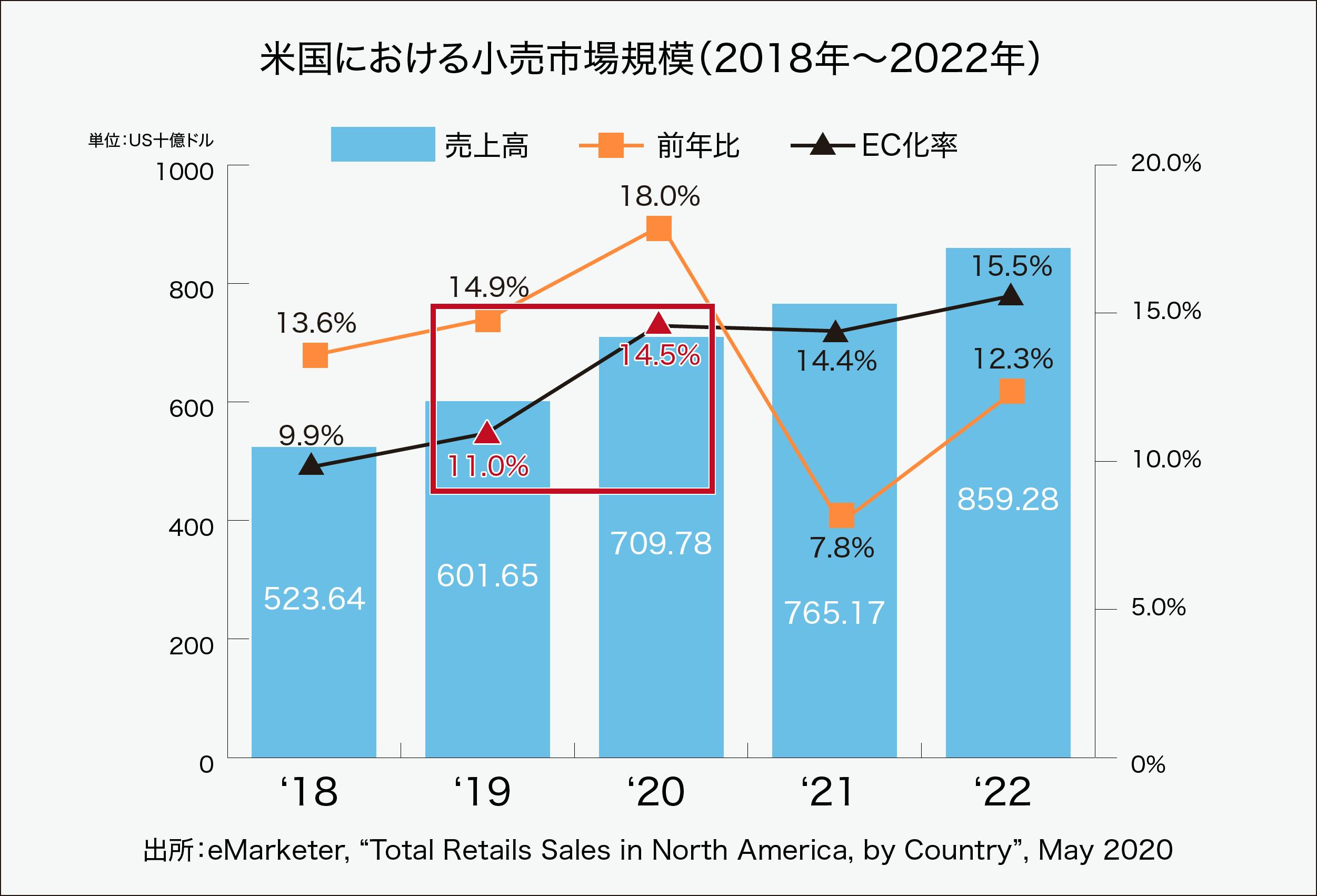 米国における小売市場規模（2018年～2022年）