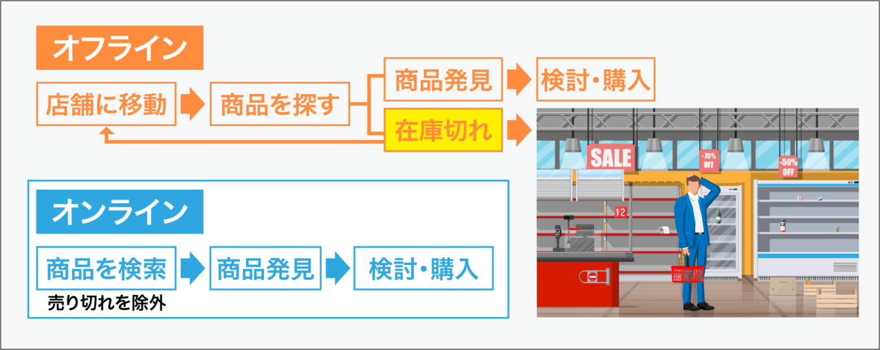 オンライン購入の普及で、オフラインに不便を感じる人が増えている