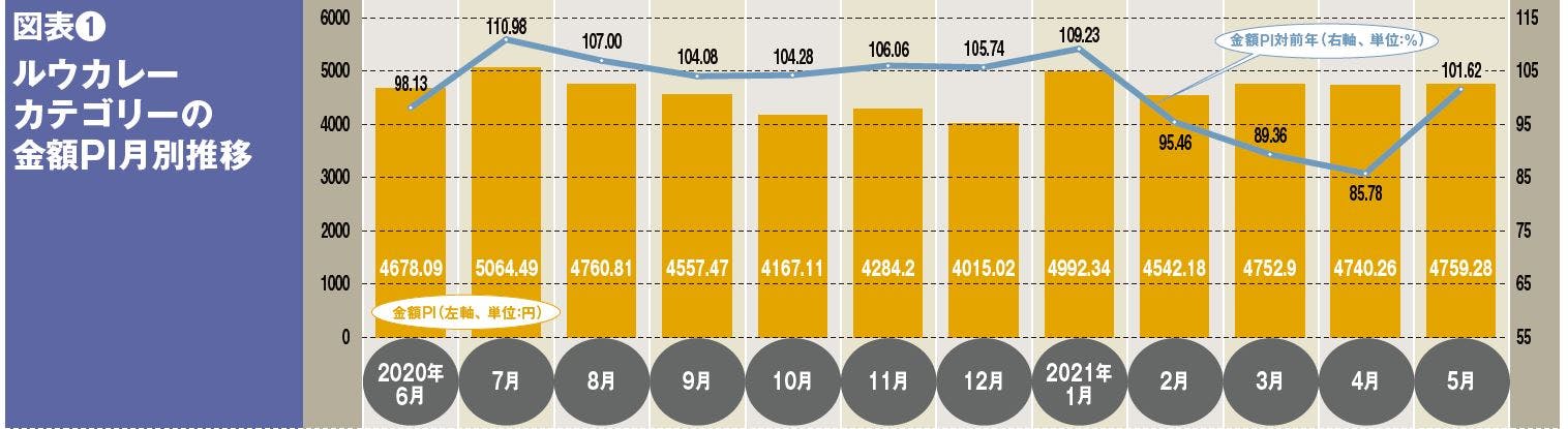 図表❶ルウカレーカテゴリーの金額PI月別推移