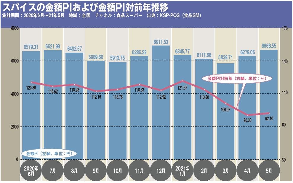 スパイスの金額PIおよび金額PI対前年推移