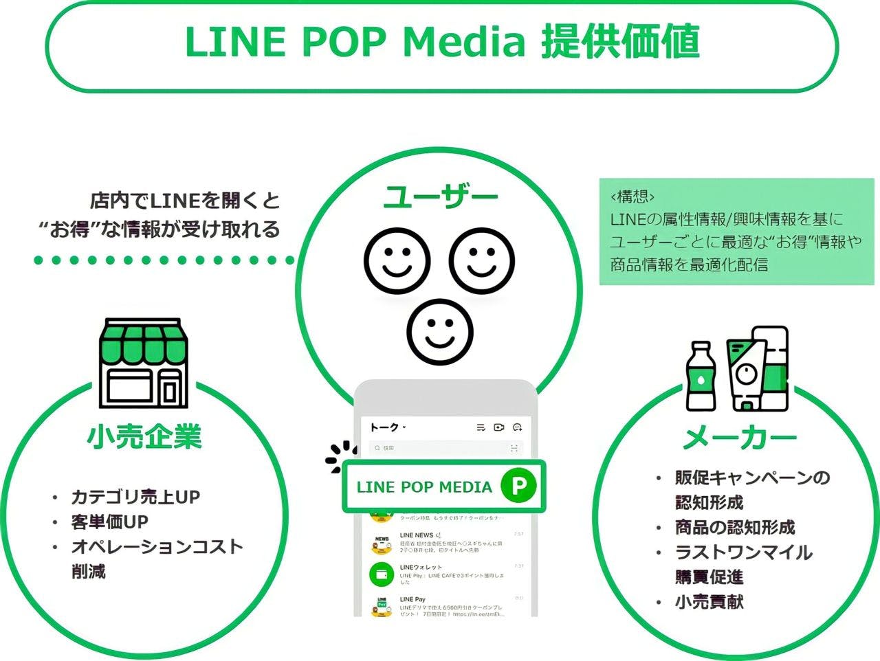 LINE POP Media 提供価値