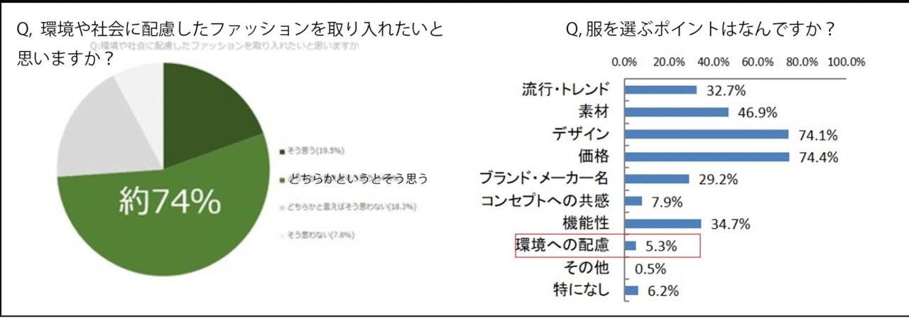 メディアが騒ぐため、環境意識は高まるも実際に購買には繋がっていない現実が浮かび上がる（調査ソース：テレビ朝日）