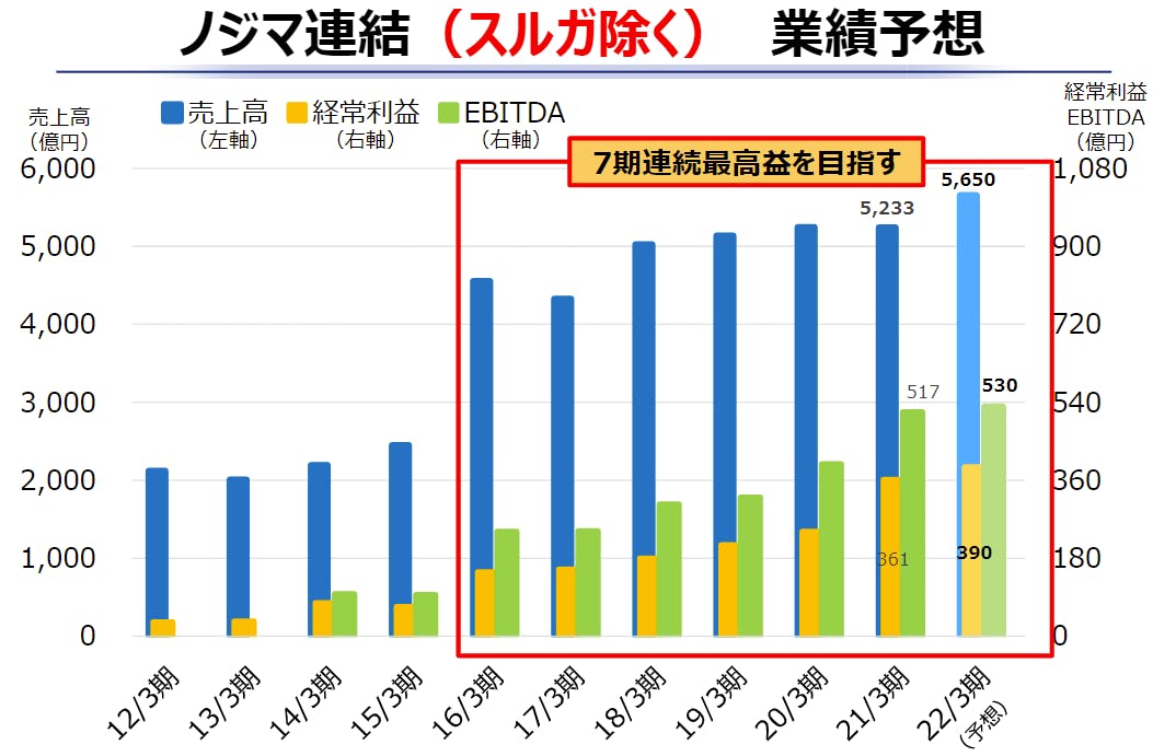 22年2月期の業績予想（スルガ銀行のぞく）