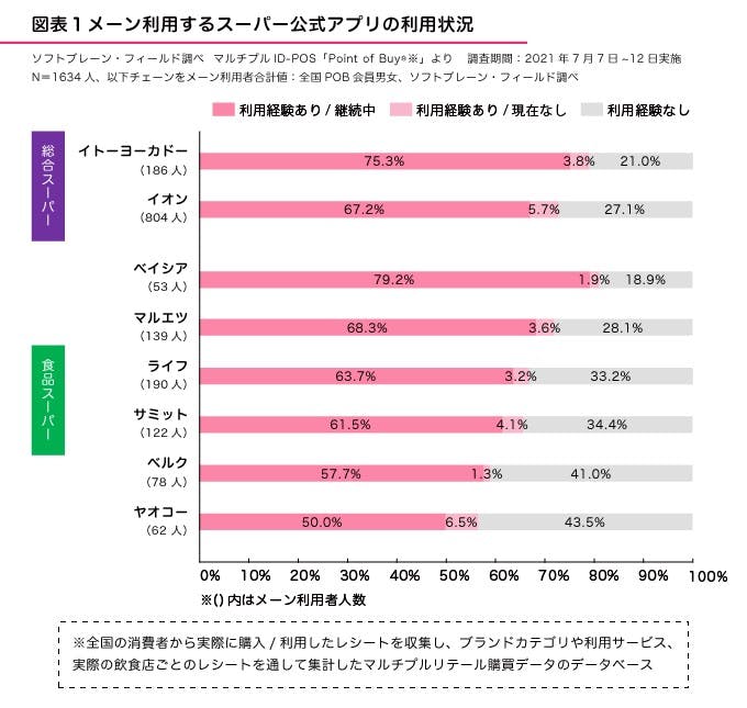 メーン利用するスーパーの公式アプリ利用状況