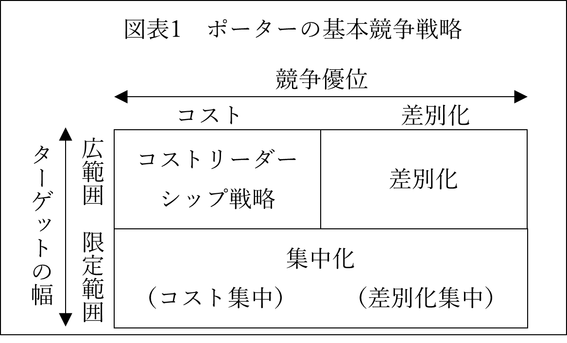 図表1　ポーターの基本競争戦略