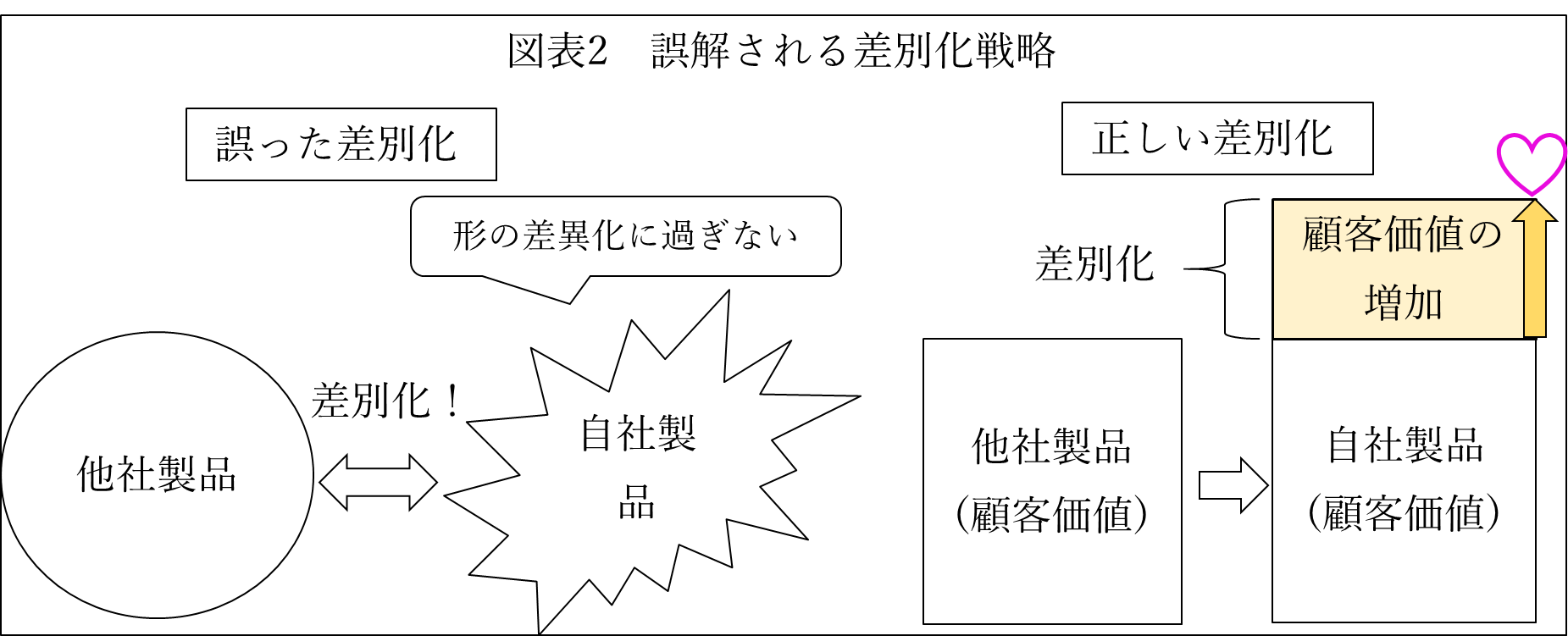 図表２誤解される差別化戦略