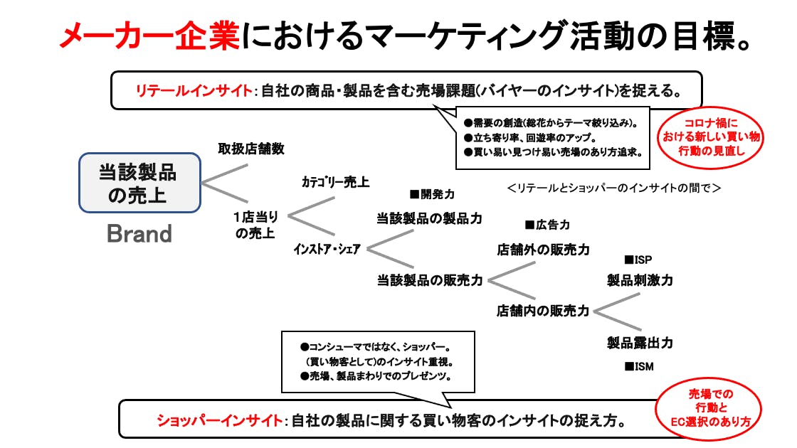 メーカー企業におけるマーケティング活動の目標