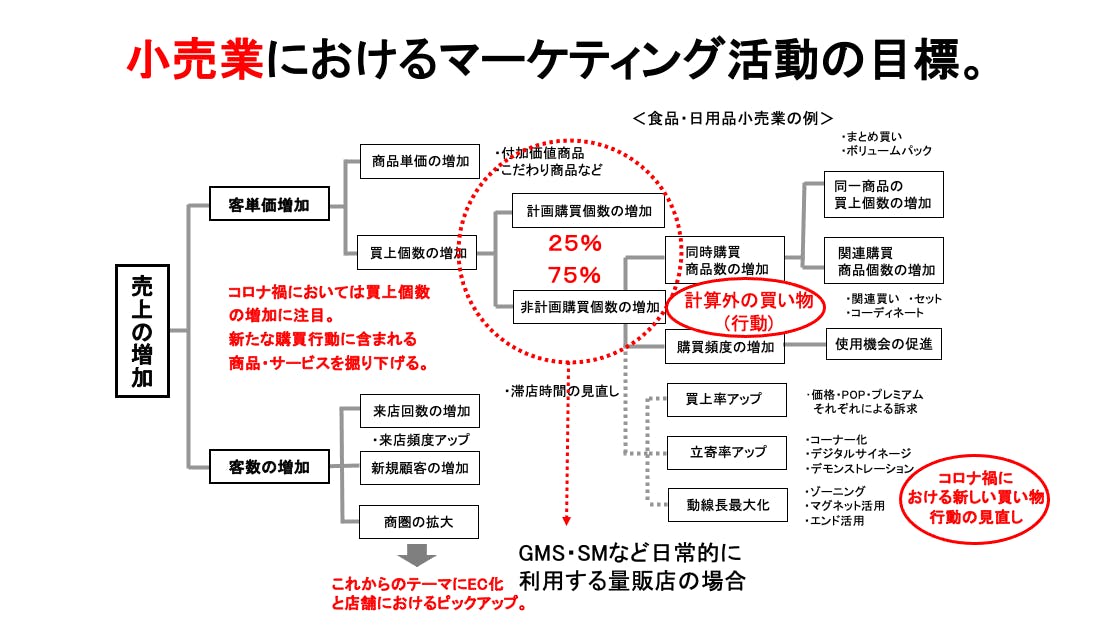 小売業におけるマーケティング活動の目標