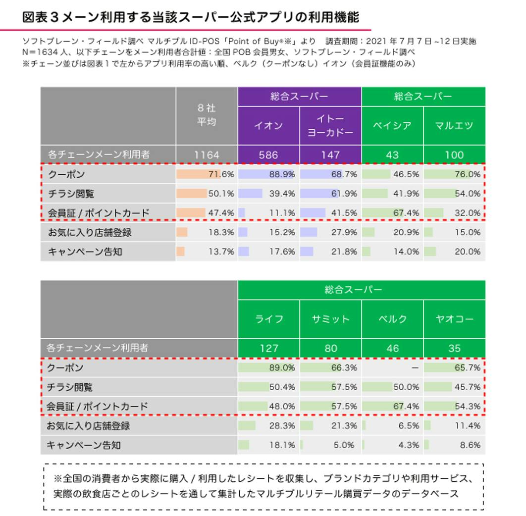 利用する機能（複数回答）