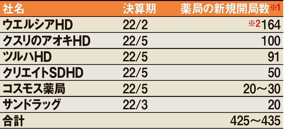 表●大手DgS企業の薬局新規開局数