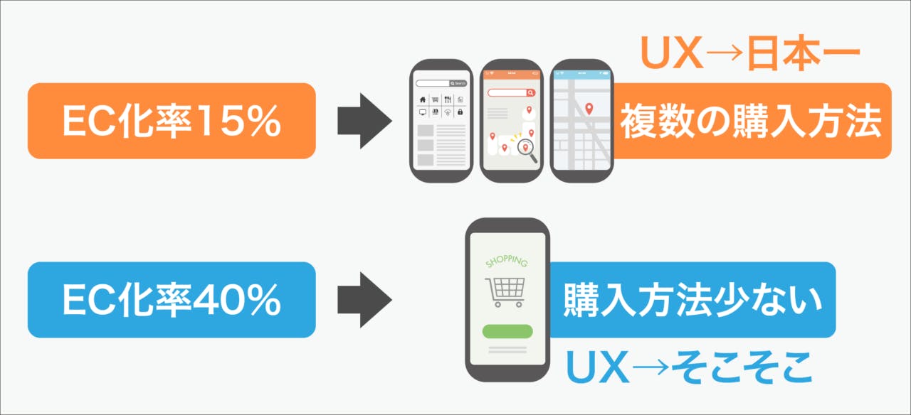 UX向上がEC化率の上昇に結び付くとは限らない