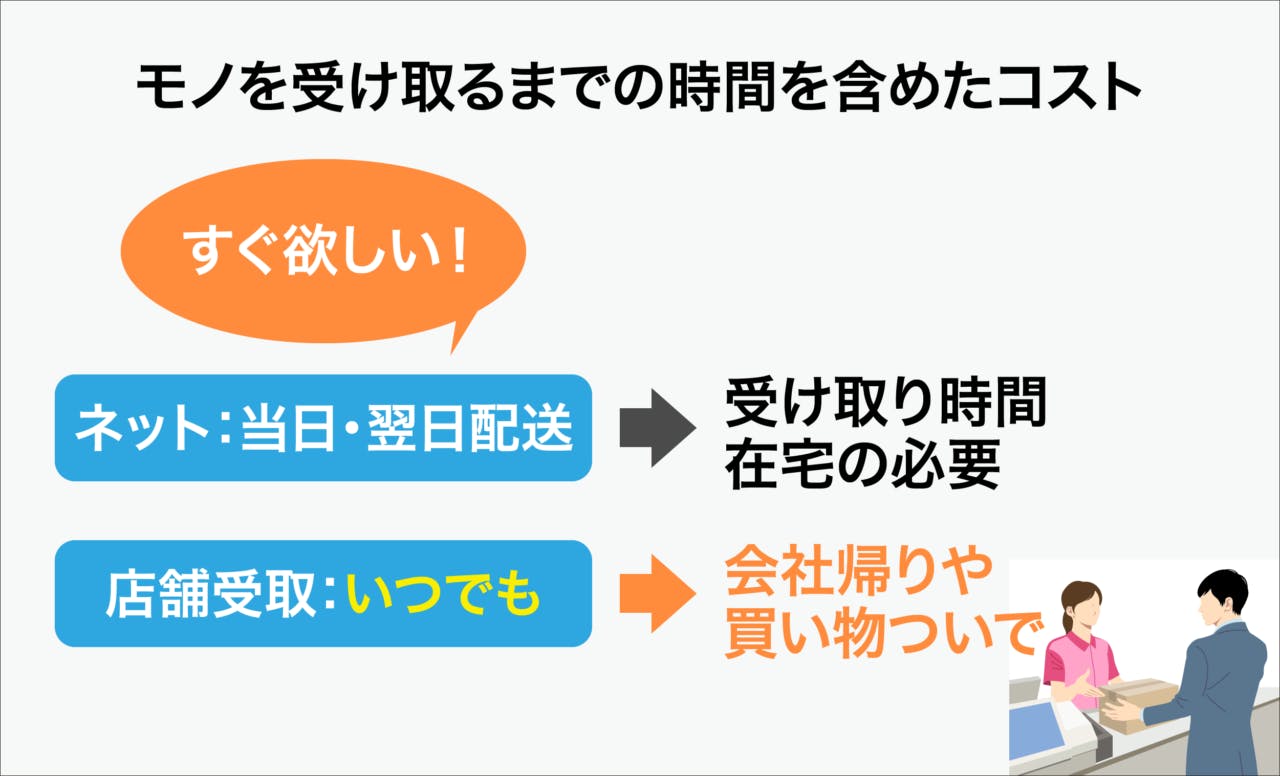 消費者は商品を受け取るまでのトータルのコストを考慮している